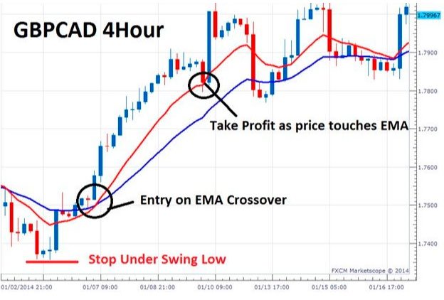 EMA Crossover Strategy