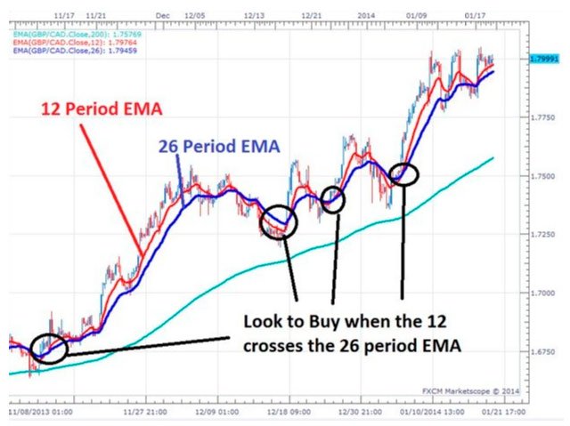 EMA 12 and EMA 26 Trading Strategies