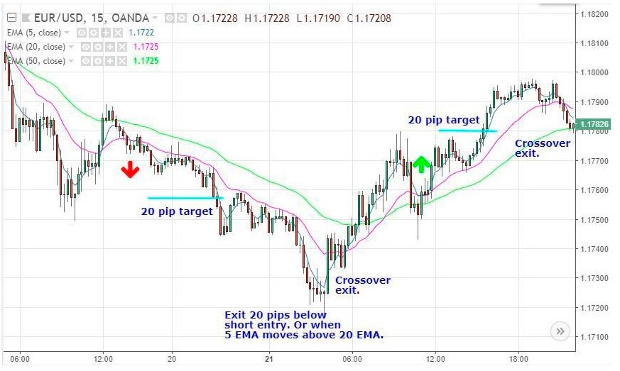 EMA 26 and EMA 50 Trading Strategies